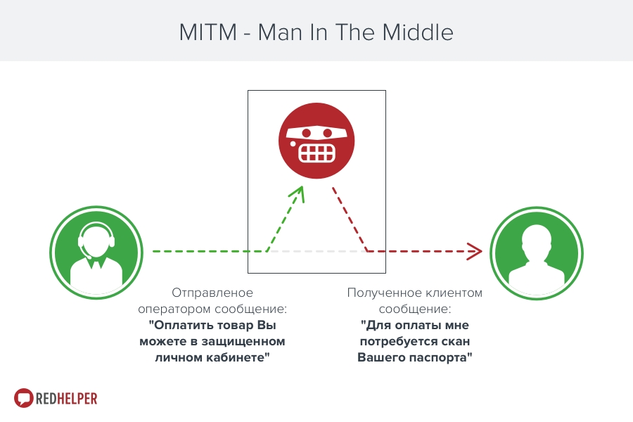 Сообщения оператора. MITM WHATSAPP. Информация для клиентов. MITM атака как защититься. Электронная переписка туроператора и клиента.