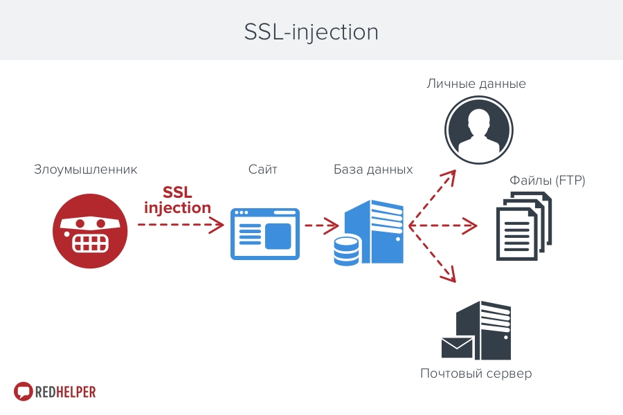 Сайт после. Внедрение SQL-кода. XSS инъекции. База данных злоумышленник. Внедрение SQL-кода схема.