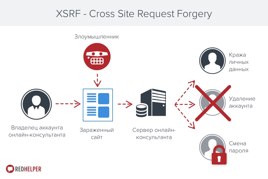 Сайт после. Межсайтовая подделка запроса. Csrf атака. Подделка межсайтовых запросов (csrf). Cross site request forgery.