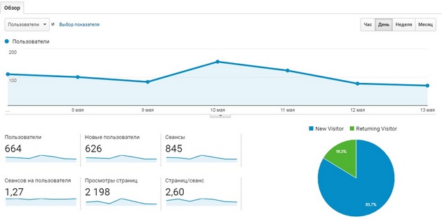 Google.Analytics - Отчет Обзор