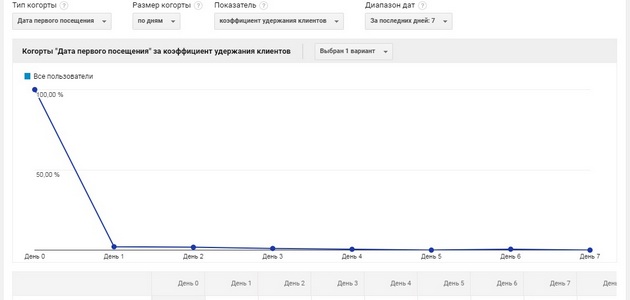 Google.Analytics - Когортный анализ 1