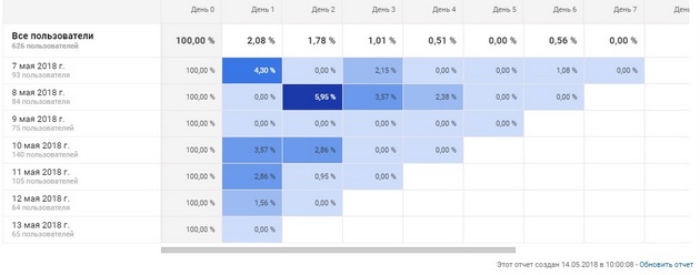 Google.Analytics - Когортный анализ 2