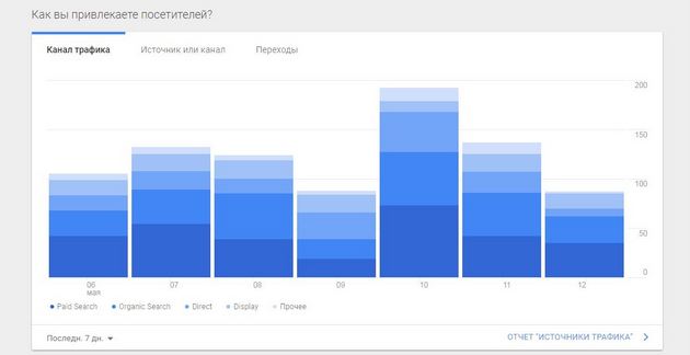 Google.Analytics - Источники трафика