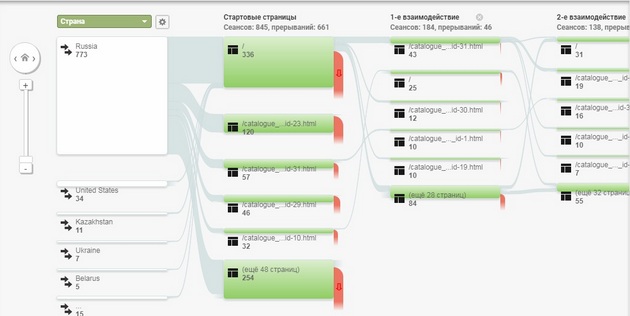 Google.Analytics - Пути пользователей