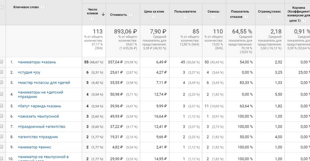 Google.Analytics - отчет по ключевым словам