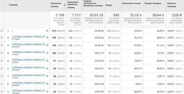 Google.Analytics - Все страницы