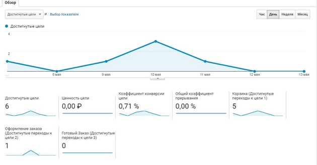 Google.Analytics - Обзорный отчет