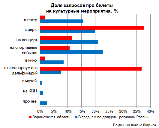Статистика Яндекс Воронеж