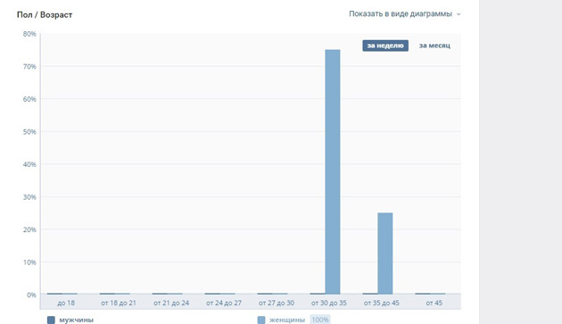 ВКонтакте - График посетителей по возрастным показателям