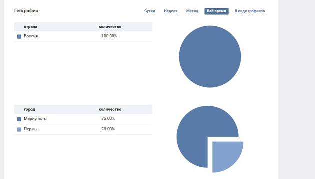 ВКонтакте - Диаграмма